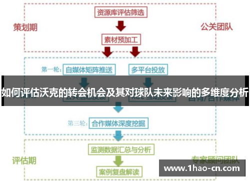如何评估沃克的转会机会及其对球队未来影响的多维度分析